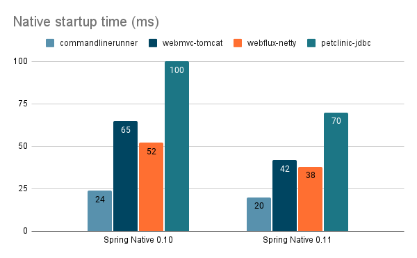 native startup