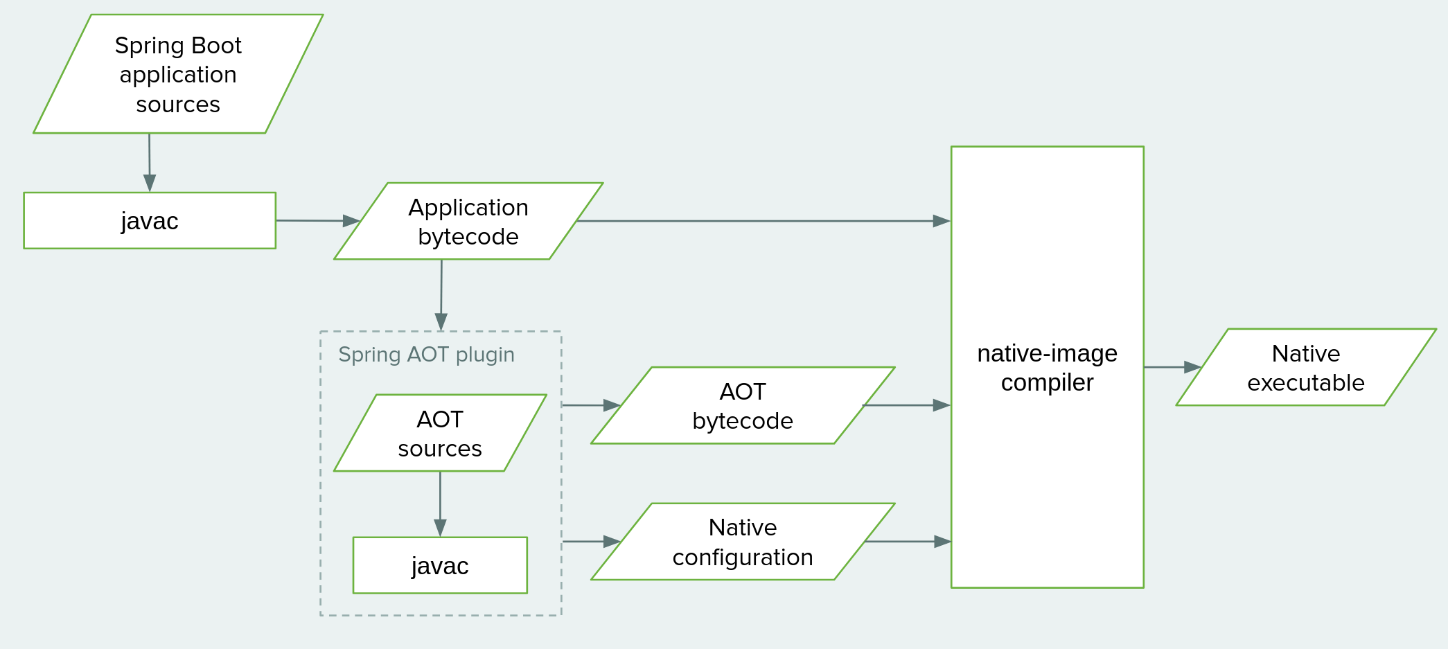 spring boot native